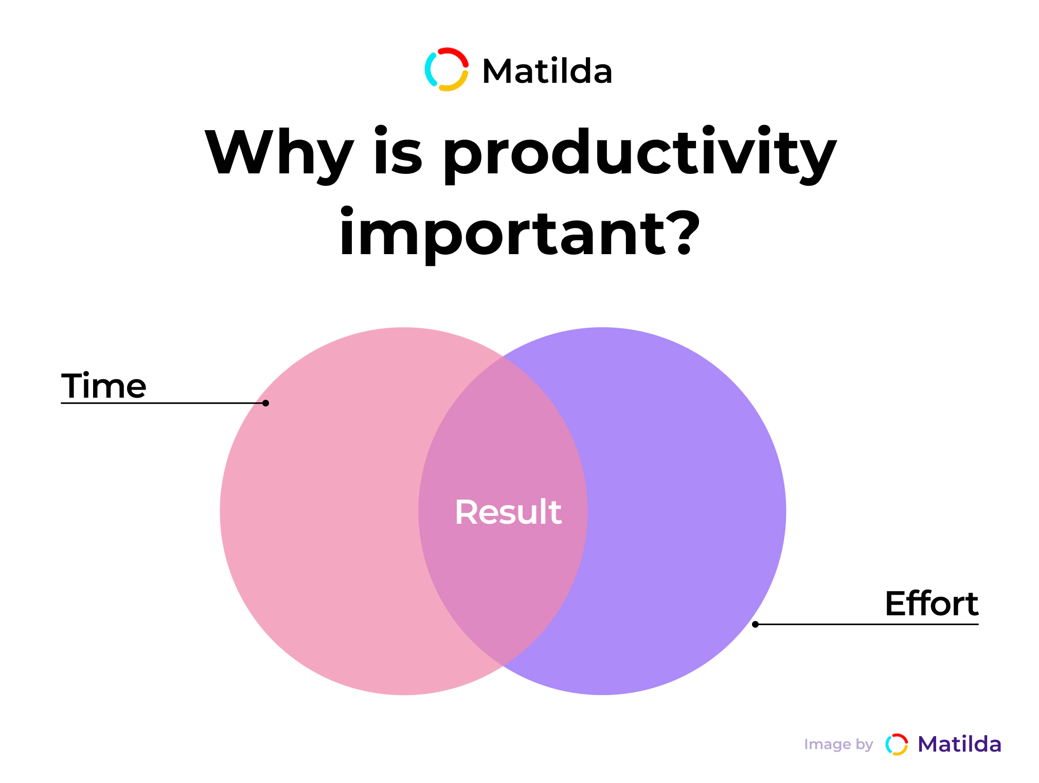 Why is productivity important
